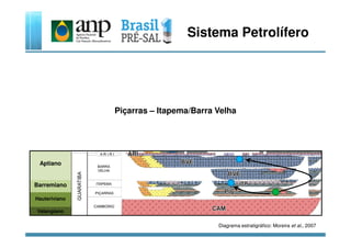 Sistema Petrolífero
Piçarras – Itapema/Barra Velha
Aptiano
Barremiano
Hauteriviano
Valangiano
Diagrama estratigráfico: Moreira et al., 2007
 