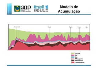 Modelo de
Acumulação
Pós-sal
Sal
Sag
Rifte uperior
Rifte Inferior
Embasamento
 