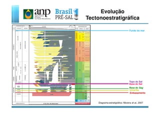 Evolução
Tectonoestratigráfica
Fundo do mar
EMBASAMENTO Diagrama estratigráfico: Moreira et al., 2007
Base do Sal
Topo do Sal
Base do Sag
Intrarifte
Embasamento
 