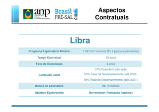 Aspectos
Contratuais
Libra
Programa Exploratório Mínimo 1.547 km2 sísmica 3D/ 2 poços exploratórios
Tempo ContratualTempo Contratual 35 anos
Fase de Exploração 4 anos
Conteúdo Local
37% Fase de Exploração
55% Fase de Desenvolvimento (até 2021)
59% Fase de Desenvolvimento (pós 2021)
Bônus de Assinatura R$ 15 Bilhões
Objetivo Exploratório Barremiano (Formação Itapema)
 