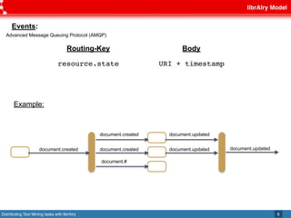 Distributing Text Mining tasks with librAIry
librAIry Model
6
Events:
resource.state
Example:
document.created
document.created
document.created
document.#
Routing-Key
URI + timestamp
Body
document.updated
document.updated document.updated
Advanced Message Queuing Protocol (AMQP)
 