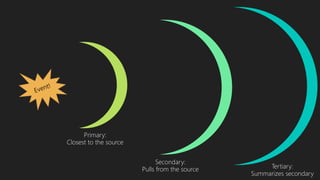 Primary:
Closest to the source
Secondary:
Pulls from the source Tertiary:
Summarizes secondary
 