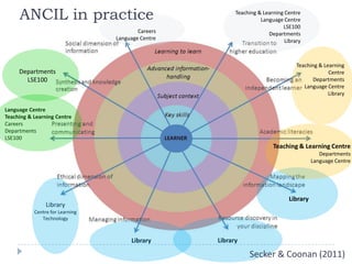 Careers
Language Centre
Teaching & Learning Centre
Language Centre
LSE100
Departments
Library
Library
LibraryLibrary
Library
Centre for Learning
Technology
Departments
LSE100
Teaching & Learning
Centre
Departments
Language Centre
Library
Teaching & Learning Centre
Departments
Language Centre
Language Centre
Teaching & Learning Centre
Careers
Departments
LSE100
ANCIL in practice
Secker & Coonan (2011)
 