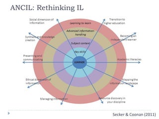 ANCIL: Rethinking IL
Secker & Coonan (2011)
 