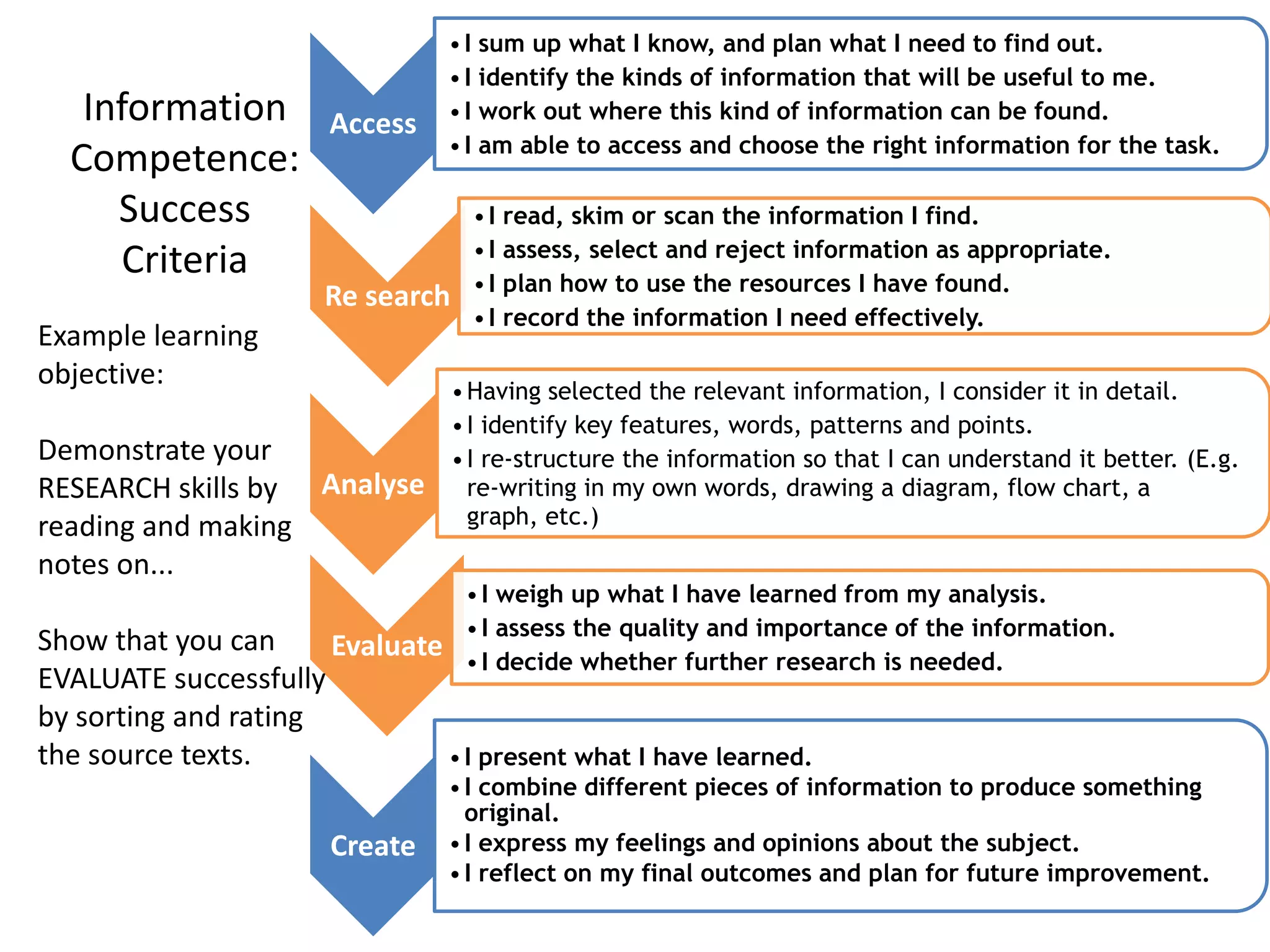 Information
Competence:
Success
Criteria

Access

• I sum up what I know, and plan what I need to find out.
• I identify the kinds of information that will be useful to me.
• I work out where this kind of information can be found.
• I am able to access and choose the right information for the task.

Re search

Example learning
objective:
Demonstrate your
RESEARCH skills by Analyse
reading and making
notes on...

• I read, skim or scan the information I find.
• I assess, select and reject information as appropriate.
• I plan how to use the resources I have found.
• I record the information I need effectively.
• Having selected the relevant information, I consider it in detail.
• I identify key features, words, patterns and points.
• I re-structure the information so that I can understand it better. (E.g.
re-writing in my own words, drawing a diagram, flow chart, a
graph, etc.)
• I weigh up what I have learned from my analysis.
• I assess the quality and importance of the information.
• I decide whether further research is needed.

Show that you can
Evaluate
EVALUATE successfully
by sorting and rating
the source texts.
• I present what I have learned.
Create

• I combine different pieces of information to produce something
original.
• I express my feelings and opinions about the subject.
• I reflect on my final outcomes and plan for future improvement.

 