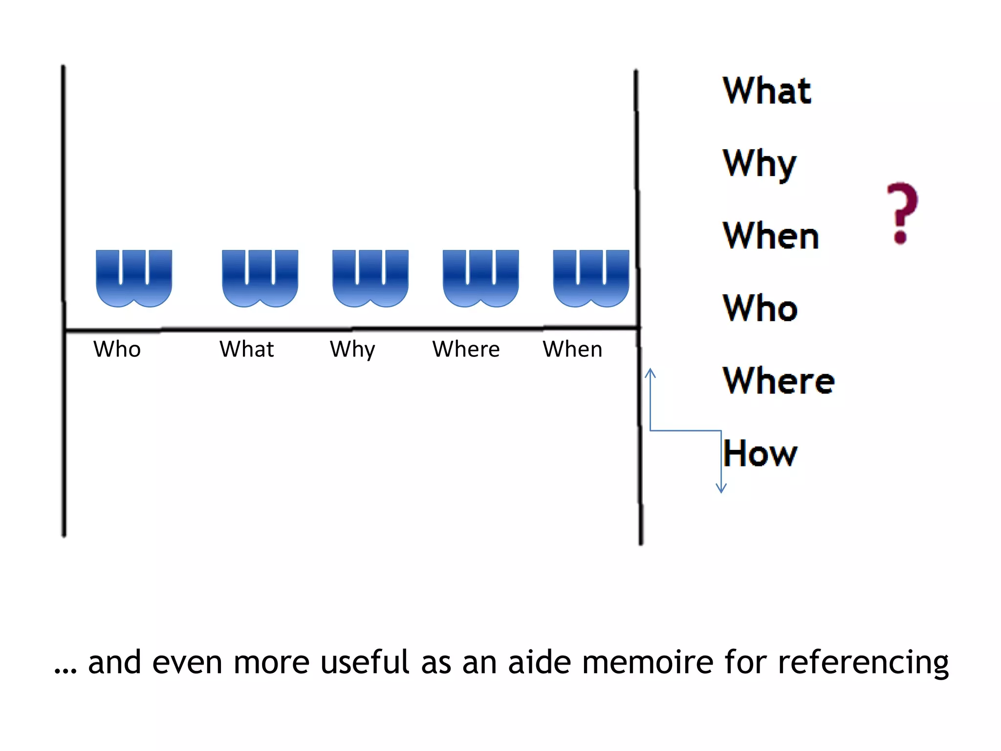 Who

What

Why

Where

When

… and even more useful as an aide memoire for referencing

 