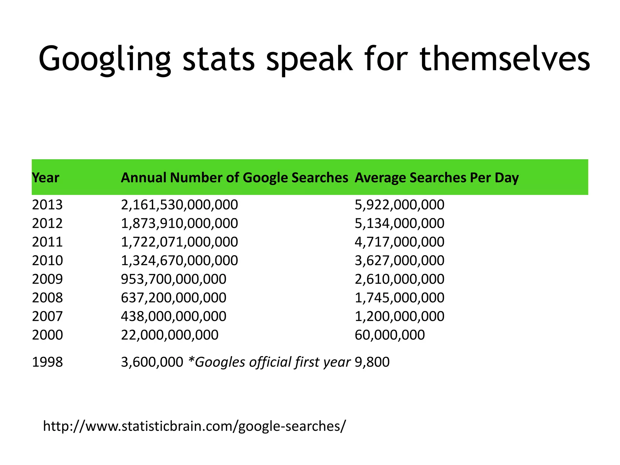 Googling stats speak for themselves

Year

Annual Number of Google Searches Average Searches Per Day

2013
2012
2011
2010
2009
2008
2007
2000

2,161,530,000,000
1,873,910,000,000
1,722,071,000,000
1,324,670,000,000
953,700,000,000
637,200,000,000
438,000,000,000
22,000,000,000

1998

3,600,000 *Googles official first year 9,800

http://www.statisticbrain.com/google-searches/

5,922,000,000
5,134,000,000
4,717,000,000
3,627,000,000
2,610,000,000
1,745,000,000
1,200,000,000
60,000,000

 