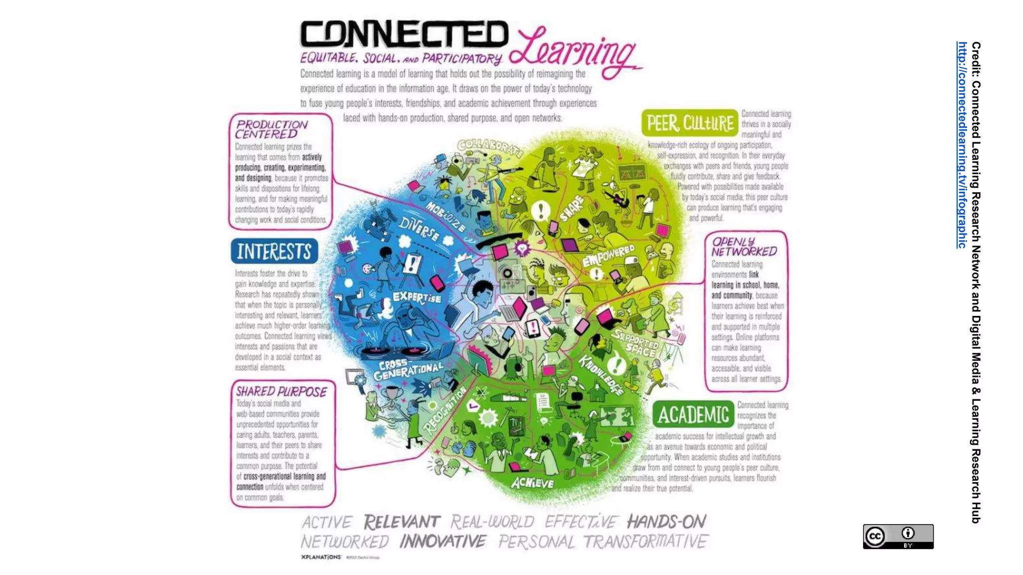Credit:ConnectedLearningResearchNetworkandDigitalMedia&LearningResearchHub
http://connectedlearning.tv/infographic
 