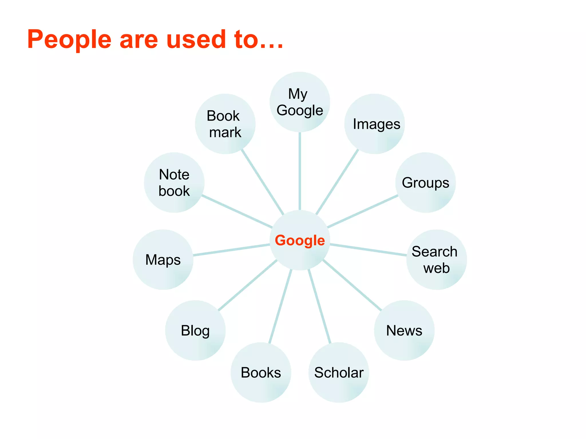 People are used to… Book  mark Note book Maps Blog Books Scholar News Search  web Groups Images My  Google Google 