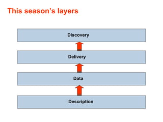 This season’s layers Description Discovery Data Delivery 