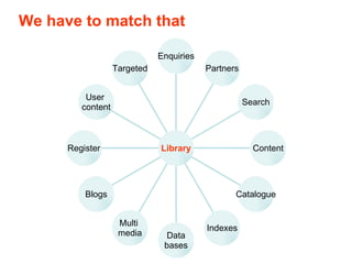 We have to match that Targeted User  content Register Blogs Multi  media Data bases Indexes Catalogue Content Search Partners Enquiries Library 
