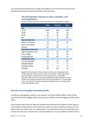 an overall educational attainment of a high school diploma or less. Rural communities are also
disproportionately white compared with other community types.


               The demographic makeup of urban, suburban, and
               rural populations
               The % of residents ages 16 and older who fall into each demographic category

                                                      Urban         Suburban           Rural
               Age
               16-29                                   26%*             19%             16%
               30-49                                    32              35*              28
               50-64                                    26               28             35*
               65+                                      14               17             20*
               Race and ethnicity
               White, non-Hispanic                      54              71*             81*
               Black, non-Hispanic                      17*             10               7
               Hispanic                                 21*             12*              7
               Educational attainment
               High school grad or less                 42              42              58*
               Some college                             26              27              26
               College graduate                         32*             30*             14
               Household income
               Less than $30,000                        33*             24              35*
               $30,000-$49,999                          17              17              17
               $50,000-$74,999                          11              13              13
               $75,000+                                 22*             26*             14

               Source: The Pew Research Center's Internet & American Life Reading Habits
               Survey, November 16-December 21, 2011. Total sample n=2,986 respondents
               age 16 and older. Sample sizes for community groups are: Urban=880;
               Suburban=1468; Rural=504. Interviews conducted in English and Spanish and on
               landline and cell phones. Margin of error for the total sample is +/- 2 percentage
               points. An asterisk (*) indicates a significant difference across community type
               at the 95% confidence level.



Internet use and gadget ownership profile

In addition to demographic variation, rural, suburban, and urban residents differ in terms of their
ownership of electronic gadgets, which may be partly a reflection of the demographic profiles noted
above.

Rural residents (who tend to be older and somewhat less educated than residents of other types of
communities) are least likely to use the internet or email or to have a cell phone, and they are most
likely to take most of their calls on a landline phone. This might partly stem from the fact that some
remote rural areas have not had access to wired broadband, so it is not available to residents even if

pewinternet.org                                                                                          12
 
