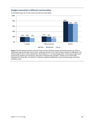 Gadget ownership in different communities
% of residents ages 18+ in each community who own each device
100%


  80%                                                                              78% *
                                                                                            69%      69%

  60%


  40%

               19%     19%                        21%     20%
                                15%
  20%                                                            14% *


   0%
                     E-reader                        Tablet computer                       Neither

                                             Urban        Suburban       Rural

Source: The Pew Research Center's Internet Project January Omnibus Surveys conducted January 5-8, 2012 of
1,000 adults age 18 and older and the other conducted January 12-15, 2012 among a sample of 1,008 adults. The
overall margin of error in the combined Jan. 2012 dataset is +/- 2.4 percentage points. The January surveys were
conducted on landline and cell phones. They were conducted only in English. Sample size for Urban=540,
Suburban=977, Rural=381. An asterisk (*) indicates a significant difference across community type at the 95%
confidence level.




pewinternet.org                                                                                                14
 
