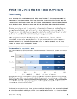 Part 2: The General Reading Habits of Americans
General reading

In our December 2011 survey, we found that 78% of Americans ages 16 and older read a book in the
previous year. There are differences among the communities in the overall portion of those who have
read at least one book in the previous year: 80% of urban residents ages 16 and older have read a book
in the past year; 80% of suburban residents have done so; and 71% of rural residents have done so.

Once our examination turns to the book readers in the population, there are not notable differences
among urban, suburban, and rural residents when it comes to the volume of the reading they do.
Among those who do read books, on average, urban and suburban residents report they have read 17
books over the past 12 months and rural residents, on average, have read 19.

When grouped into categories of reading frequency, residents of urban, suburban, and rural
communities are very similar. Roughly three in 10 are light readers (one to five books in the past 12
months); another 25% to 31% are moderate readers (six to 20) and just about two in 10 are heavy
readers (21 or more books) in the past 12 months.


Book readers by community type
% of residents ages 16+ in each community who read indicated number of books in whole or in part in the past 12
months


    Urban          17%                    32%                           29%                     19%        3%



Suburban          16%                     32%                           31%                     17%        4%



     Rural            25%*                       29%                       25%                  17%        4%


             0%               20%                40%                 60%                 80%               100%
                         None       1-5 Books     6-20 Books      21+ Books       No answer

Source: The Pew Research Center's Internet & American Life Reading Habits Survey, November 16-December 21,
2011. Total sample n=2,986 respondents age 16 and older. Sample sizes for community groups are: Urban=880;
Suburban=1468; Rural=504. Interviews conducted in English and Spanish and on landline and cell phones. Margin
of error for the total sample is +/- 2 percentage points. An asterisk (*) indicates a significant difference across
community type at the 95% confidence level.



Readers across communities show similar patterns in the types of books they have consumed in the past
12 months (print, e-book, audiobook) and their recent reading habits (whether they read yesterday and


pewinternet.org                                                                                                   15
 