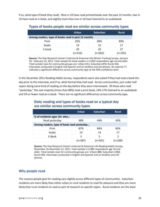 if so, what type of book they read). Nine in 10 have read printed books over the past 12 months, two in
10 have read an e-book, and slightly more than one in 10 have listened to an audiobook.

         Types of books people read are similar across community types
                                                  Urban             Suburban               Rural
         Among readers, type of books read in past 12 months
                    Print                     92%              89%                          89%
                   Audio                       14               15                           17
                   E-book                      29               29                           27
                                            (n=416)          (n=665)                      (n=245)
         Source: The Pew Research Center's Internet & American Life Winter Tracking Survey, January
         20 - February 19, 2012. Total sample for book readers n=1,850 respondents age 16 and older.
         Total sample sizes for community groups are: Urban=551; Suburban=878; Rural=336.
         Interviews conducted in English and Spanish and on landline and cell phones. An asterisk (*)
         indicates a significant difference across community type at the 95% confidence level.


In the December 2011 Reading Habits Survey, respondents were also asked if they had read a book the
day prior to the interview, and if so, what format they had read. Across communities, just under half
report doing some kind of reading on the day before they were interviewed. Of those who read
“yesterday,” the vast majority (more than 80%) read a print book, 14%-17% listened to an audiobook
and 5% or fewer read an e-book. There are no significant differences across community type.

             Daily reading and types of books read on a typical day
             are similar across community types
                                                     Urban          Suburban            Rural
             % of residents ages 16+ who…
                     Read yesterday              48%                    44%              45%
             Among readers, type of book read yesterday…
                          Print                  87%                    84%              83%
                         Audio                    14                     14               17
                         E-Book                   3                      5                2
                                               (n=387)                (n=591)          (n=200)
             Source: The Pew Research Center's Internet & American Life Reading Habits Survey,
             November 16-December 21, 2011. Total sample n=2,986 respondents age 16 and
             older. Total sample sizes for community groups are: Urban=880; Suburban=1468;
             Rural=504. Interviews conducted in English and Spanish and on landline and cell
             phones.




Why people read

The reasons people give for reading vary slightly across different types of communities. Suburban
residents are more likely than either urban or rural residents to read for pleasure and they are more
likely than rural residents to read as part of research on specific topics. Rural residents are the least


pewinternet.org                                                                                             16
 