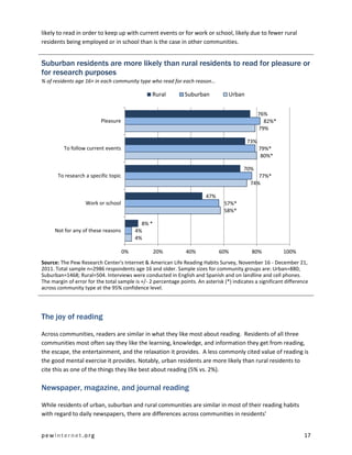 likely to read in order to keep up with current events or for work or school, likely due to fewer rural
residents being employed or in school than is the case in other communities.


Suburban residents are more likely than rural residents to read for pleasure or
for research purposes
% of residents age 16+ in each community type who read for each reason…

                                                 Rural         Suburban            Urban


                                                                                                 76%
                          Pleasure                                                                 82%*
                                                                                                 79%

                                                                                           73%
          To follow current events                                                               79%*
                                                                                                  80%*

                                                                                          70%
       To research a specific topic                                                             77%*
                                                                                             74%

                                                                         47%
                   Work or school                                                57%*
                                                                                 58%*

                                             8% *
     Not for any of these reasons          4%
                                           4%

                                      0%            20%         40%            60%           80%           100%
Source: The Pew Research Center's Internet & American Life Reading Habits Survey, November 16 - December 21,
2011. Total sample n=2986 respondents age 16 and older. Sample sizes for community groups are: Urban=880;
Suburban=1468; Rural=504. Interviews were conducted in English and Spanish and on landline and cell phones.
The margin of error for the total sample is +/- 2 percentage points. An asterisk (*) indicates a significant difference
across community type at the 95% confidence level.




The joy of reading

Across communities, readers are similar in what they like most about reading. Residents of all three
communities most often say they like the learning, knowledge, and information they get from reading,
the escape, the entertainment, and the relaxation it provides. A less commonly cited value of reading is
the good mental exercise it provides. Notably, urban residents are more likely than rural residents to
cite this as one of the things they like best about reading (5% vs. 2%).

Newspaper, magazine, and journal reading

While residents of urban, suburban and rural communities are similar in most of their reading habits
with regard to daily newspapers, there are differences across communities in residents’


pewinternet.org                                                                                                      17
 