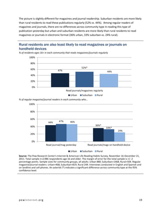 The picture is slightly different for magazines and journal readership. Suburban residents are more likely
than rural residents to read these publications regularly (52% vs. 44%). Among regular readers of
magazines and journals, there are no differences across community type in reading this type of
publication yesterday but urban and suburban residents are more likely than rural residents to read
magazines or journals in electronic format (36% urban, 33% suburban vs. 24% rural).


Rural residents are also least likely to read magazines or journals on
handheld devices
% of residents ages 16+ in each community that reads magazines/journals regularly
         100%

          80%
                                                         52%*
          60%                      47%                                           44%
          40%

          20%

           0%
                                           Read journals/magazines regularly
                                               Urban     Suburban       Rural
% of regular magazine/journal readers in each community who…
         100%

          80%

          60%
                          44%       47%       46%
          40%                                                         36%*
                                                                                33%*
                                                                                          24%
          20%

           0%
                        Read journal/mag yesterday              Read journals/mags on handheld device

                                               Urban     Suburban       Rural
Source: The Pew Research Center's Internet & American Life Reading Habits Survey, November 16-December 21,
2011. Total sample n=2,986 respondents age 16 and older. The margin of error for the total sample is +/- 2
percentage points. Sample sizes for community groups, all adults: Urban 880; Suburban=1468; Rural=504. Regular
magazine/journal readers: Urban=468; Suburban=819; Rural 244. Interviews conducted in English and Spanish and
on landline and cell phones. An asterisk (*) indicates a significant difference across community type at the 95%
confidence level.




pewinternet.org                                                                                               19
 