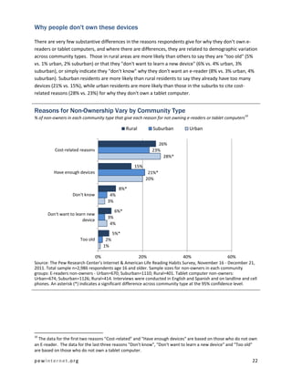 Why people don't own these devices

There are very few substantive differences in the reasons respondents give for why they don't own e-
readers or tablet computers, and where there are differences, they are related to demographic variation
across community types. Those in rural areas are more likely than others to say they are "too old" (5%
vs. 1% urban, 2% suburban) or that they "don't want to learn a new device" (6% vs. 4% urban, 3%
suburban), or simply indicate they "don't know" why they don't want an e-reader (8% vs. 3% urban, 4%
suburban). Suburban residents are more likely than rural residents to say they already have too many
devices (21% vs. 15%), while urban residents are more likely than those in the suburbs to cite cost-
related reasons (28% vs. 23%) for why they don't own a tablet computer.


Reasons for Non-Ownership Vary by Community Type
                                                                                                            10
% of non-owners in each community type that give each reason for not owning e-readers or tablet computers

                                              Rural        Suburban          Urban

                                                             26%
          Cost-related reasons                            23%
                                                               28%*

                                                 15%
         Have enough devices                            21%*
                                                       20%

                                          8%*
                   Don't know        4%
                                    3%

                                       6%*
      Don't want to learn new
                                    3%
                        device
                                     4%

                                        5%*
                      Too old      2%
                                  1%

                                0%                      20%                   40%                   60%
Source: The Pew Research Center's Internet & American Life Reading Habits Survey, November 16 - December 21,
2011. Total sample n=2,986 respondents age 16 and older. Sample sizes for non-owners in each community
groups: E-readers non-owners - Urban=670; Suburban=1110; Rural=401. Tablet computer non-owners:
Urban=674; Suburban=1126; Rural=414. Interviews were conducted in English and Spanish and on landline and cell
phones. An asterisk (*) indicates a significant difference across community type at the 95% confidence level.




10
  The data for the first two reasons "Cost-related" and "Have enough devices" are based on those who do not own
an E-reader. The data for the last three reasons "Don't know", "Don't want to learn a new device" and "Too old"
are based on those who do not own a tablet computer.

pewinternet.org                                                                                                  22
 