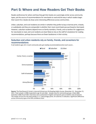 Part 5: Where and How Readers Get Their Books
Reader preferences for where and how they get their books are surprisingly similar across community
types, yet the source of recommendations for new books to read and the way in which readers begin
their search for e-books do show some interesting differences across communities.

Urban, suburban, and rural residents are similar in whether they prefer to buy or borrow print, e-books,
or audiobooks and they are comparable in whether their most recent book was purchased or borrowed.
However, suburban residents depend more on family members, friends, and co-workers for suggestions
for new books to read, and rural residents are least likely to rely on the staff of a bookstore for reading
recommendations, perhaps because there are fewer bookstores in their vicinity.


Suburban and urban residents rely on family, friends, and co-workers for
recommendations
% of residents ages 16+ in each community who get reading recommendations from each source…

                                                 Rural           Suburban          Urban


                                                                                  60%
         Family, friend, co-worker                                                      66%*
                                                                                       66%

                                                                33%
                 Online bookstore                               34%
                                                                      37%

                                                   18%
                Staff of bookstore                       24%*
                                                          25%*

                                                       21%
                  Library/librarian                 19%
                                                    19%

                                      0%         20%             40%           60%             80%         100%
Source: The Pew Research Center's Internet & American Life Reading Habits Survey, November 16 - December 21,
2011. Total sample n=2986 respondents age 16 and older. Sample sizes for community groups: Urban=880;
Suburban=1468; Rural=504. Interviews were conducted in English and Spanish and on landline and cell phones.
The margin of error for the total sample is +/- 2 percentage points. An asterisk (*) indicates a significant difference
across community type at the 95% confidence level.




pewinternet.org                                                                                                      24
 