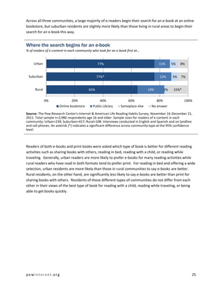 Across all three communities, a large majority of e-readers begin their search for an e-book at an online
bookstore, but suburban residents are slightly more likely than those living in rural areas to begin their
search for an e-book this way.


Where the search begins for an e-book
% of readers of e-content in each community who look for an e-book first at…


     Urban                                      77%                                     11%       5%   8%


 Suburban                                       77%*                                     12%      5%   7%


      Rural                               65%                                    19%         2%    15%*


              0%              20%                40%                60%                80%                100%
                      Online bookstore      Public Library     Someplace else      No answer

Source: The Pew Research Center's Internet & American Life Reading Habits Survey, November 16-December 21,
2011. Total sample n=2,986 respondents age 16 and older. Sample sizes for readers of e-content in each
community: Urban=239; Suburban=417; Rural=108. Interviews conducted in English and Spanish and on landline
and cell phones. An asterisk (*) indicates a significant difference across community type at the 95% confidence
level.



Readers of both e-books and print books were asked which type of book is better for different reading
activities such as sharing books with others, reading in bed, reading with a child, or reading while
traveling. Generally, urban readers are more likely to prefer e-books for many reading activities while
rural readers who have read in both formats tend to prefer print. For reading in bed and offering a wide
selection, urban residents are more likely than those in rural communities to say e-books are better.
Rural residents, on the other hand, are significantly less likely to say e-books are better than print for
sharing books with others. Residents of these different types of communities do not differ from each
other in their views of the best type of book for reading with a child, reading while traveling, or being
able to get books quickly.




pewinternet.org                                                                                               25
 