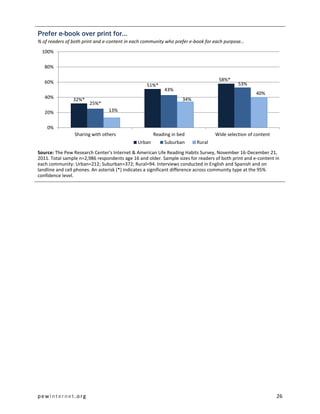 Prefer e-book over print for…
% of readers of both print and e-content in each community who prefer e-book for each purpose…
  100%

   80%

   60%                                                                             58%*
                                                  51%*                                      53%
                                                           43%
                                                                                                     40%
   40%          32%*                                               34%
                        25%*
   20%                          13%


    0%
                 Sharing with others                  Reading in bed              Wide selection of content
                                              Urban       Suburban       Rural
Source: The Pew Research Center's Internet & American Life Reading Habits Survey, November 16-December 21,
2011. Total sample n=2,986 respondents age 16 and older. Sample sizes for readers of both print and e-content in
each community: Urban=212; Suburban=372; Rural=94. Interviews conducted in English and Spanish and on
landline and cell phones. An asterisk (*) indicates a significant difference across community type at the 95%
confidence level.




pewinternet.org                                                                                               26
 