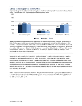 Library borrowing across communities
% of residents age 16+ in each community (among those who have read print, read e-book or listened to audiobook
in past 12 months) who have borrowed each format from a public library
  100%

   80%

   60%
                       51%*
                45%             45%                                                                45%
                                                                                          43%*
   40%
                                                                                   28%
   20%                                            13%    13%
                                                                  8%
    0%
                Have borrowed print             Have borrowed e-book            Have borrowed audiobook

                                             Urban       Suburban       Rural

Source: The Pew Research Center's Internet & American Life Reading Habits Survey, November 16-December 21,
2011. Total sample n=2,986 respondents age 16 and older. Sample sizes for print; Urban=682; Suburban=1159;
Rural=364. Sample size for e-book; Urban=239; Suburban=417; Rural=108. Sample size for audio book; Urban=120,
Suburban=203, Rural=71.Interviews conducted in English and Spanish and on landline and cell phones. Sample size
print: Urban=682, Suburban=1159, Rural=364. Sample size e-book: Urban=239, Suburban=417, Rural=108. Sample
size audio-book: Urban=120, Suburban=203, Rural=71. An asterisk (*) indicates a significant difference across
community type at the 95% confidence level.


Respondents with more limited experience and knowledge of e-reading (those who are not e-readers
and have not borrowed e-books from the public library) were asked how likely they would be to use
different types of classes to learn about e-book related features of the public library experience. Urban
residents appear to be the most interested in such activities. Urban residents are more likely than those
in rural communities to say they would be likely to take advantage of classes on how to use handheld
reading devices (34% vs. 27%), while rural residents are most likely to say they would not be likely to use
such classes (71% vs. 64%).

Urban and suburban residents are also more likely than rural residents to say they would be likely to use
e-book readers already loaded with books if they were made available at the public library (53% urban
vs. 45% suburban, 38% rural).




pewinternet.org                                                                                             28
 