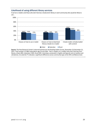 Likelihood of using different library services
% of non e-readers and those who don't borrow e-books from library in each community who would be likely to
use…
  100%

   80%

   60%
                                                                                       53%*
                                                                                              45%*
   40%                                                                                                 38%
                34%*     31%     27%                34%     32%     30%

   20%

    0%
           Classes on how to use e-reader       Classes on how to download         E-book readers already loaded
                                                 library e-books to e-reader               with content

                                               Urban        Suburban       Rural
Source: The Pew Research Center's Internet & American Life Reading Habits Survey, November 16-December 21,
2011. Total sample n=2,986 respondents age 16 and older. Non e-readers or e-readers who don't borrow from
library; Urban=845; Suburban=1405; Rural=494. Interviews conducted in English and Spanish and on landline and
cell phones. An asterisk (*) indicates a significant difference across community type at the 95% confidence level.




pewinternet.org                                                                                                    29
 