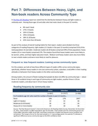 Part 7: Differences Between Heavy, Light, and
Non-book readers Across Community Type
In The Rise of E-Reading report we noted that the distribution between heavy and light readers is
relatively even. Among those ages 16 and older who had read a book in the past 12 months:

               8% read 1 book
               17% 2-3 books
               16% 4-5 books
               19% 6-10 books
               18% 11-20 books
               22% more than 20 books

As part of the analysis of overall reading habits for that report, readers were divided into three
categories of reading frequency: light readers (1-5 books in the past 12 months) comprised 31% of the
total population 16 and older; moderate readers (6-20 books) comprised 29% of that population; heavy
readers (21 or more books) comprised 17%. The analysis found that heavy readers were more likely to
be women, white, and have higher education levels. Medium and heavy readers were also more likely
to own e-book readers and were more likely to read for pleasure.

Frequent vs. less frequent readers: Looking across community types

For this analysis, we look at how these different types of readers differ across community types;
specifically, whether heavy readers in one size community (urban, suburban, rural) differ in their reading
attitudes or behaviors from heavy readers in the other community types.

Among readers, the amount of book reading that people do does not differ by community type — about
three in 10 residents living in each type of community are light readers, another three in 10 are
moderate readers, and about two in 10 are heavy readers.

  Reading frequency by community size
                                                      Urban               Suburban                Rural
                                               (n=847)             (n=1417)                      (n=484)
  % of residents age 16+ who read this number of books in past 12 months…
  None                                            18%                17%                          26%*
  Light (1-5 books)                                33                 33                           30
  Moderate (6-20 books)                            30                 32                           26
  Heavy (21 or more books)                         19                 18                           18
  Source: The Pew Research Center's Internet & American Life Reading Habits Survey, November 16-December
  21, 2011. Total sample n=2,986 respondents age 16 and older. Total sample sizes for community groups are:
  Urban=880; Suburban=1468; Rural=504. Interviews conducted in English and Spanish and on landline and
  cell phones. The margin of error for the total sample is +/- 2 percentage points. An asterisk (*) indicates a
  significant difference across community type at the 95% confidence level.

pewinternet.org                                                                                                   30
 