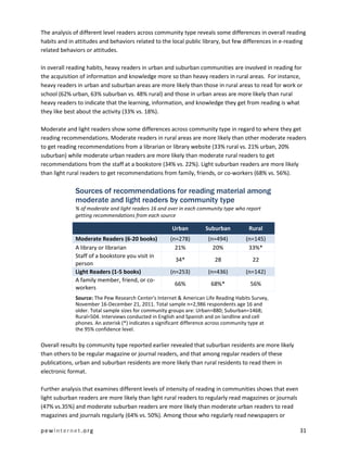 The analysis of different level readers across community type reveals some differences in overall reading
habits and in attitudes and behaviors related to the local public library, but few differences in e-reading
related behaviors or attitudes.

In overall reading habits, heavy readers in urban and suburban communities are involved in reading for
the acquisition of information and knowledge more so than heavy readers in rural areas. For instance,
heavy readers in urban and suburban areas are more likely than those in rural areas to read for work or
school (62% urban, 63% suburban vs. 48% rural) and those in urban areas are more likely than rural
heavy readers to indicate that the learning, information, and knowledge they get from reading is what
they like best about the activity (33% vs. 18%).

Moderate and light readers show some differences across community type in regard to where they get
reading recommendations. Moderate readers in rural areas are more likely than other moderate readers
to get reading recommendations from a librarian or library website (33% rural vs. 21% urban, 20%
suburban) while moderate urban readers are more likely than moderate rural readers to get
recommendations from the staff at a bookstore (34% vs. 22%). Light suburban readers are more likely
than light rural readers to get recommendations from family, friends, or co-workers (68% vs. 56%).

             Sources of recommendations for reading material among
             moderate and light readers by community type
             % of moderate and light readers 16 and over in each community type who report
             getting recommendations from each source

                                                      Urban         Suburban           Rural
             Moderate Readers (6-20 books)           (n=278)          (n=494)         (n=145)
             A library or librarian                    21%              20%            33%*
             Staff of a bookstore you visit in
                                                        34*             28               22
             person
             Light Readers (1-5 books)               (n=253)          (n=436)         (n=142)
             A family member, friend, or co-
                                                       66%             68%*             56%
             workers
             Source: The Pew Research Center's Internet & American Life Reading Habits Survey,
             November 16-December 21, 2011. Total sample n=2,986 respondents age 16 and
             older. Total sample sizes for community groups are: Urban=880; Suburban=1468;
             Rural=504. Interviews conducted in English and Spanish and on landline and cell
             phones. An asterisk (*) indicates a significant difference across community type at
             the 95% confidence level.

Overall results by community type reported earlier revealed that suburban residents are more likely
than others to be regular magazine or journal readers, and that among regular readers of these
publications, urban and suburban residents are more likely than rural residents to read them in
electronic format.

Further analysis that examines different levels of intensity of reading in communities shows that even
light suburban readers are more likely than light rural readers to regularly read magazines or journals
(47% vs.35%) and moderate suburban readers are more likely than moderate urban readers to read
magazines and journals regularly (64% vs. 50%). Among those who regularly read newspapers or

pewinternet.org                                                                                           31
 