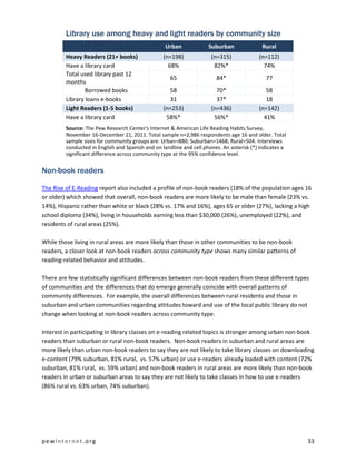 Library use among heavy and light readers by community size
                                                  Urban              Suburban              Rural
         Heavy Readers (21+ books)                (n=198)             (n=315)             (n=112)
         Have a library card                        68%                82%*                 74%
         Total used library past 12
                                                     65                 84*                  77
         months
                 Borrowed books                     58                  70*                  58
         Library loans e-books                      31                  37*                  18
         Light Readers (1-5 books)                (n=253)             (n=436)             (n=142)
         Have a library card                       58%*                56%*                 41%
         Source: The Pew Research Center's Internet & American Life Reading Habits Survey,
         November 16-December 21, 2011. Total sample n=2,986 respondents age 16 and older. Total
         sample sizes for community groups are: Urban=880; Suburban=1468; Rural=504. Interviews
         conducted in English and Spanish and on landline and cell phones. An asterisk (*) indicates a
         significant difference across community type at the 95% confidence level.


Non-book readers

The Rise of E-Reading report also included a profile of non-book readers (18% of the population ages 16
or older) which showed that overall, non-book readers are more likely to be male than female (23% vs.
14%), Hispanic rather than white or black (28% vs. 17% and 16%), ages 65 or older (27%), lacking a high
school diploma (34%), living in households earning less than $30,000 (26%), unemployed (22%), and
residents of rural areas (25%).

While those living in rural areas are more likely than those in other communities to be non-book
readers, a closer look at non-book readers across community type shows many similar patterns of
reading-related behavior and attitudes.

There are few statistically significant differences between non-book readers from these different types
of communities and the differences that do emerge generally coincide with overall patterns of
community differences. For example, the overall differences between rural residents and those in
suburban and urban communities regarding attitudes toward and use of the local public library do not
change when looking at non-book readers across community type.

Interest in participating in library classes on e-reading related topics is stronger among urban non-book
readers than suburban or rural non-book readers. Non-book readers in suburban and rural areas are
more likely than urban non-book readers to say they are not likely to take library classes on downloading
e-content (79% suburban, 81% rural, vs. 57% urban) or use e-readers already loaded with content (72%
suburban, 81% rural, vs. 59% urban) and non-book readers in rural areas are more likely than non-book
readers in urban or suburban areas to say they are not likely to take classes in how to use e-readers
(86% rural vs. 63% urban, 74% suburban).




pewinternet.org                                                                                          33
 
