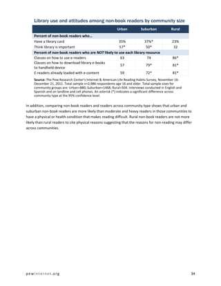 Library use and attitudes among non-book readers by community size
                                                            Urban          Suburban             Rural
     Percent of non-book readers who…
     Have a library card                               35%             37%*                     23%
     Think library is important                        57*              50*                      32
     Percent of non-book readers who are NOT likely to use each library resource
     Classes on how to use e-readers                    63               74                     86*
     Classes on how to download library e-books
                                                        57              79*                     81*
     to handheld device
     E-readers already loaded with e-content            59              72*                     81*
     Source: The Pew Research Center's Internet & American Life Reading Habits Survey, November 16-
     December 21, 2011. Total sample n=2,986 respondents age 16 and older. Total sample sizes for
     community groups are: Urban=880; Suburban=1468; Rural=504. Interviews conducted in English and
     Spanish and on landline and cell phones. An asterisk (*) indicates a significant difference across
     community type at the 95% confidence level.

In addition, comparing non-book readers and readers across community type shows that urban and
suburban non-book readers are more likely than moderate and heavy readers in those communities to
have a physical or health condition that makes reading difficult. Rural non-book readers are not more
likely than rural readers to cite physical reasons suggesting that the reasons for non-reading may differ
across communities.




pewinternet.org                                                                                           34
 