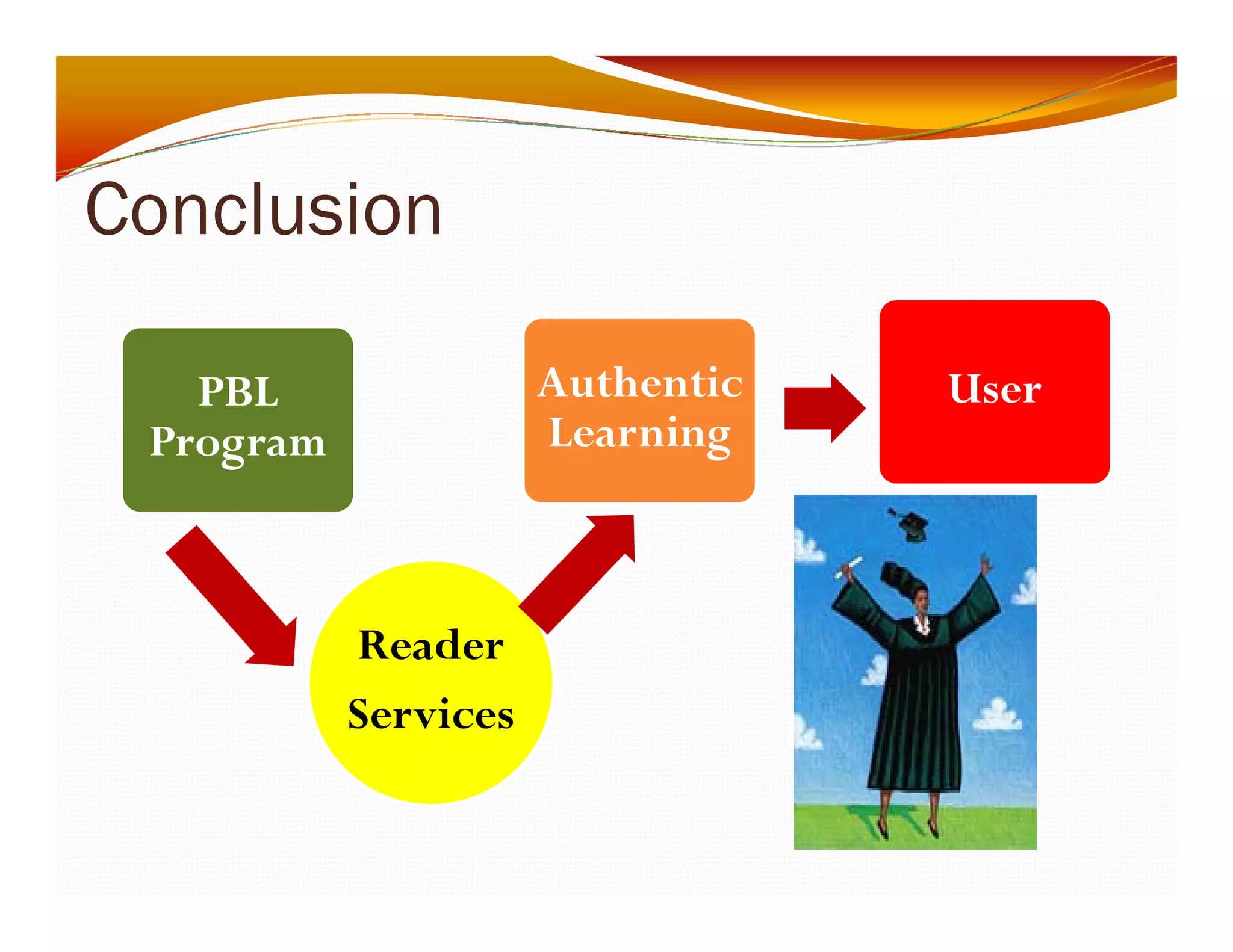 Conclusion 
Authentic 
PBL User 
Program i 
Learning 
Reader 
Services 
 