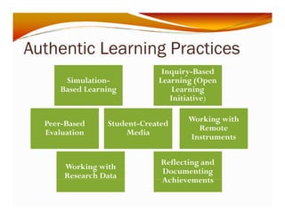 Authentic Learning Practices 
Simulation- 
Based Learning 
Inquiry-Based 
Learning (Open 
Learning 
I i i i ) 
Student Created 
Initiative) 
Peer Based 
Student-Working with 
Media 
Peer-Evaluation 
g 
Remote 
Instruments 
Working with 
Research Data 
Reflecting and 
Documenting 
Achievements 
 