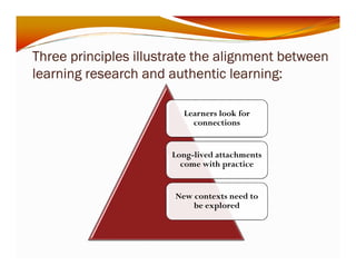 Three principles illustrate the alignment between 
learning research and authentic learning: 
Learners look for 
connections 
Long-lived attachments 
come with practice 
New contexts need to 
be explored 
 