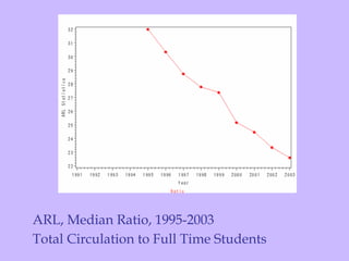 ARL, Median Ratio, 1995-2003 Total Circulation to Full Time Students 