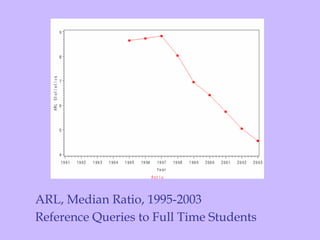 ARL, Median Ratio, 1995-2003 Reference Queries to Full Time Students 