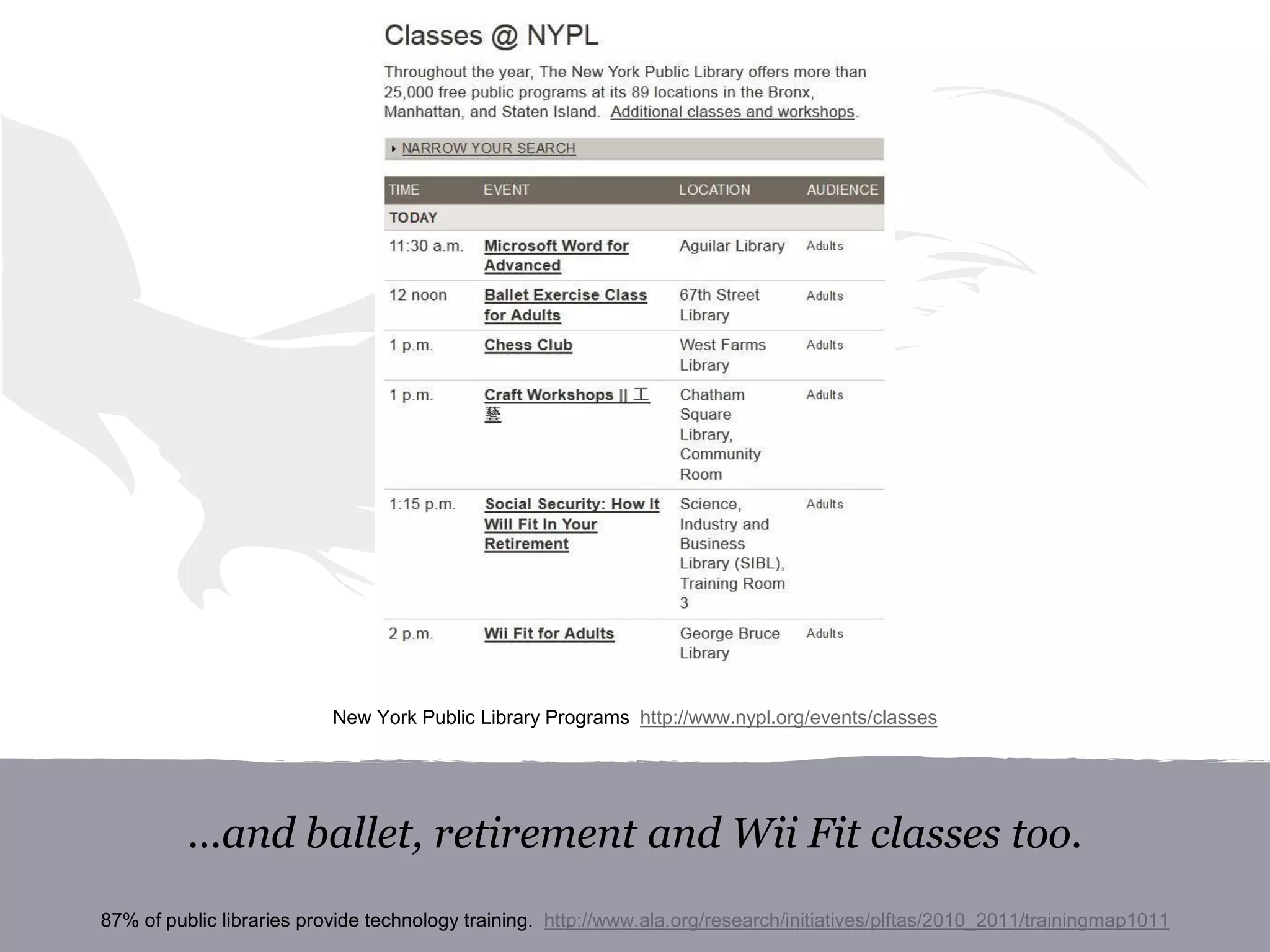 ...and ballet, retirement and Wii Fit classes too.
87% of public libraries provide technology training. http://www.ala.org/research/initiatives/plftas/2010_2011/trainingmap1011
New York Public Library Programs http://www.nypl.org/events/classes
 