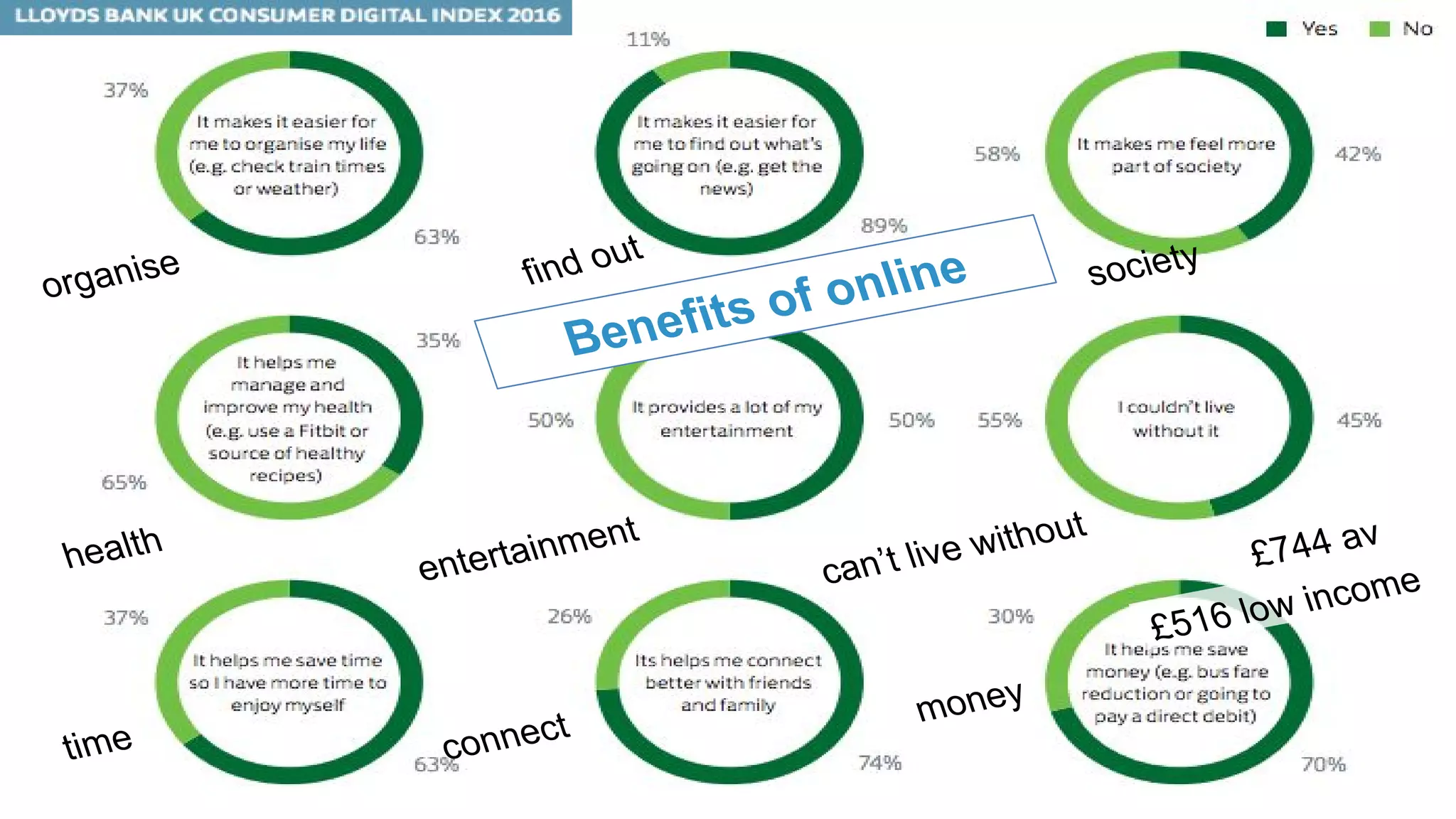 organise find out
health
entertainment
money
connect
time
society
can’t live without
Benefits of online
£744 av
£516 low income
 
