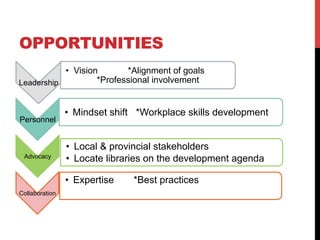 OPPORTUNITIES
Leadership
•  Vision *Alignment of goals
*Professional involvement
Personnel
•  Mindset shift *Workplace skills development
Advocacy
•  Local & provincial stakeholders
•  Locate libraries on the development agenda
Collaboration
•  Expertise *Best practices
 