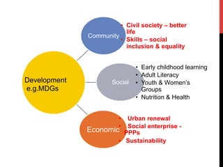 Community
•  Civil society – better
life
•  Skills – social
inclusion & equality
Social
•  Early childhood learning
•  Adult Literacy
•  Youth & Women’s
Groups
•  Nutrition & Health
Economic
•  Urban renewal
•  Social enterprise -
PPPs
•  Sustainability
Development
e.g.MDGs
 