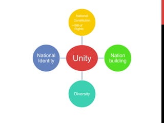 Unity
National
Constitution
•  Bill of
Rights
Nation
building
Diversity
National
Identity
 