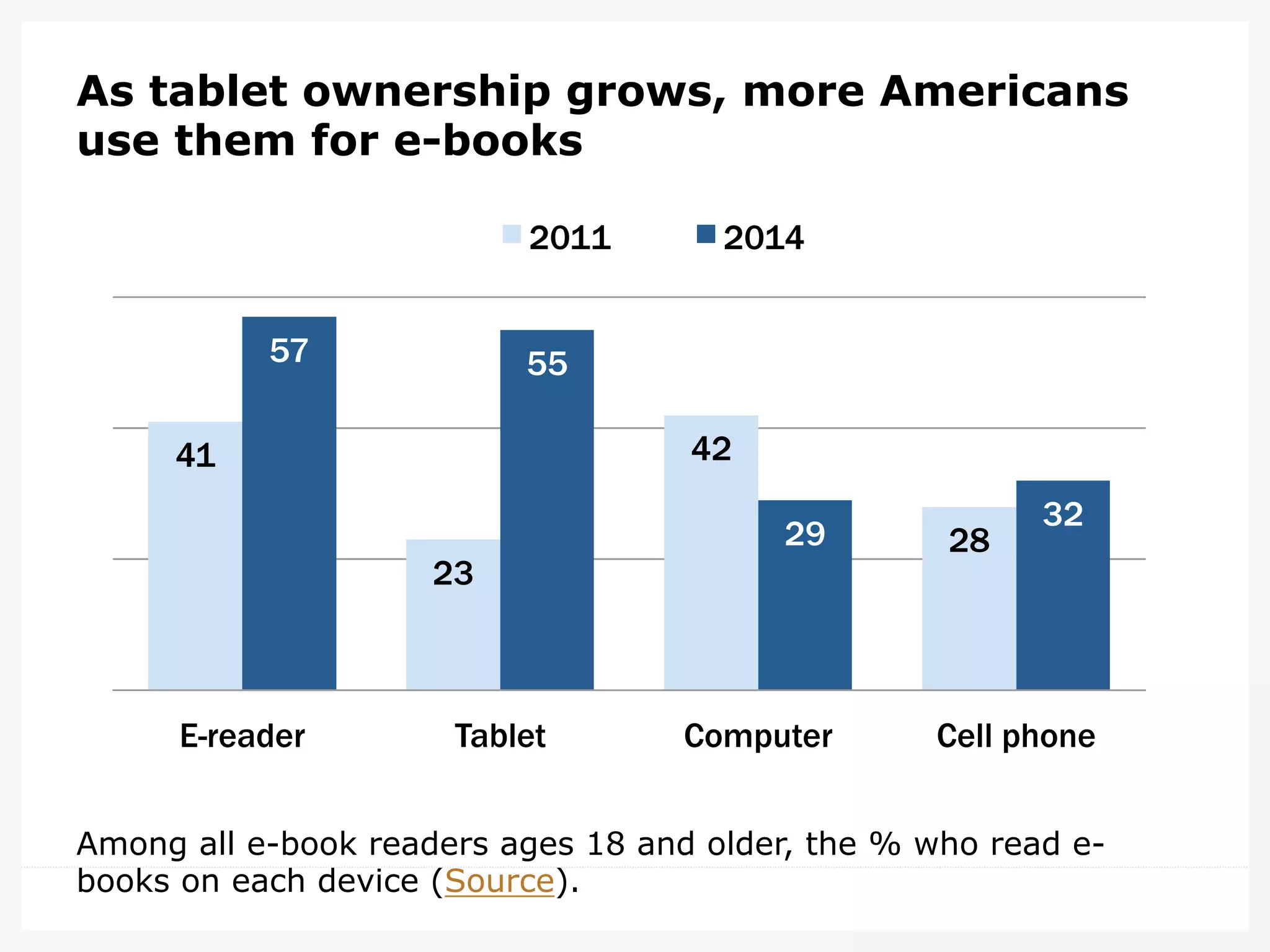 As tablet ownership grows, more Americans
use them for e-books
Among all e-book readers ages 18 and older, the % who read e-
books on each device (Source).
41
23
42
28
57 55
29
32
E-reader Tablet Computer Cell phone
2011 2014
 
