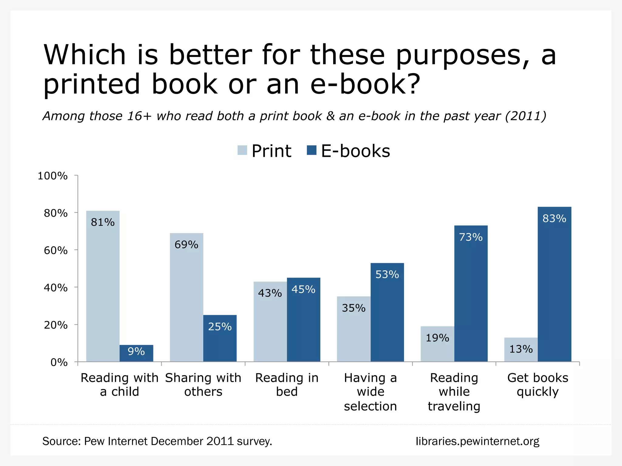 Which is better for these purposes, a
printed book or an e-book?
Among those 16+ who read both a print book & an e-book in the past year (2011)
81%
69%
43%
35%
19%
13%9%
25%
45%
53%
73%
83%
0%
20%
40%
60%
80%
100%
Reading with
a child
Sharing with
others
Reading in
bed
Having a
wide
selection
Reading
while
traveling
Get books
quickly
Print E-books
Source: Pew Internet December 2011 survey. libraries.pewinternet.org
 