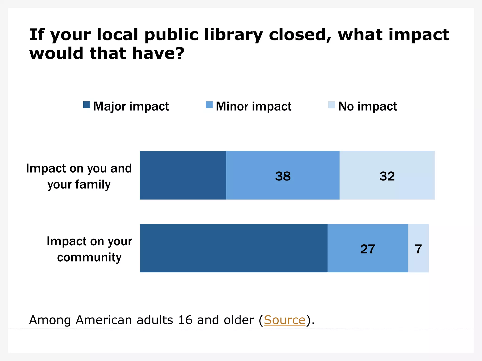 If your local public library closed, what impact
would that have?
Among American adults 16 and older (Source).
29
63
38
27
32
7
Impact on you and
your family
Impact on your
community
Major impact Minor impact No impact
 