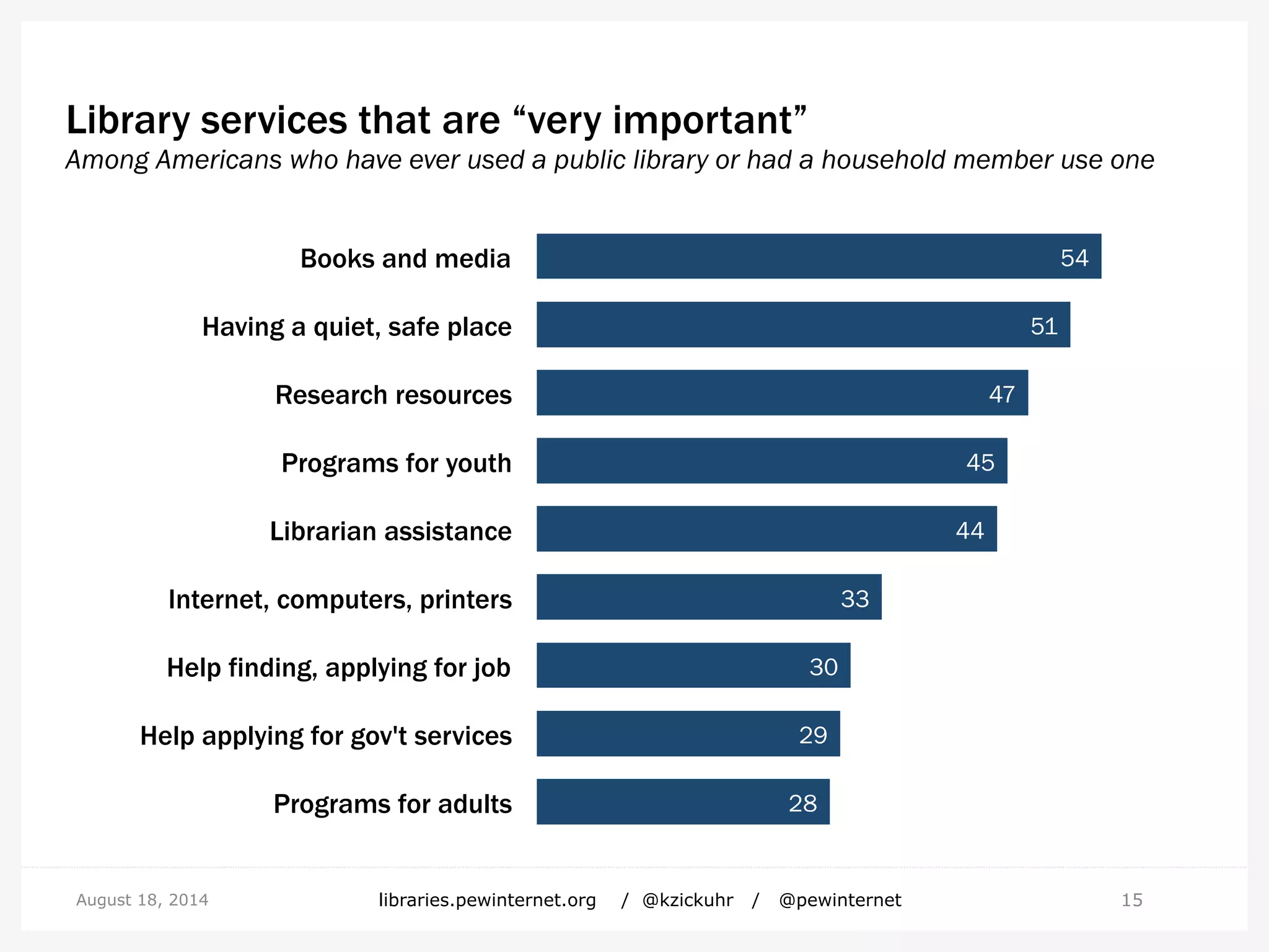 Library services that are “very important”
Among Americans who have ever used a public library or had a household member use one
54
51
47
45
44
33
30
29
28
Books and media
Having a quiet, safe place
Research resources
Programs for youth
Librarian assistance
Internet, computers, printers
Help finding, applying for job
Help applying for gov't services
Programs for adults
15August 18, 2014 libraries.pewinternet.org / @kzickuhr / @pewinternet
 