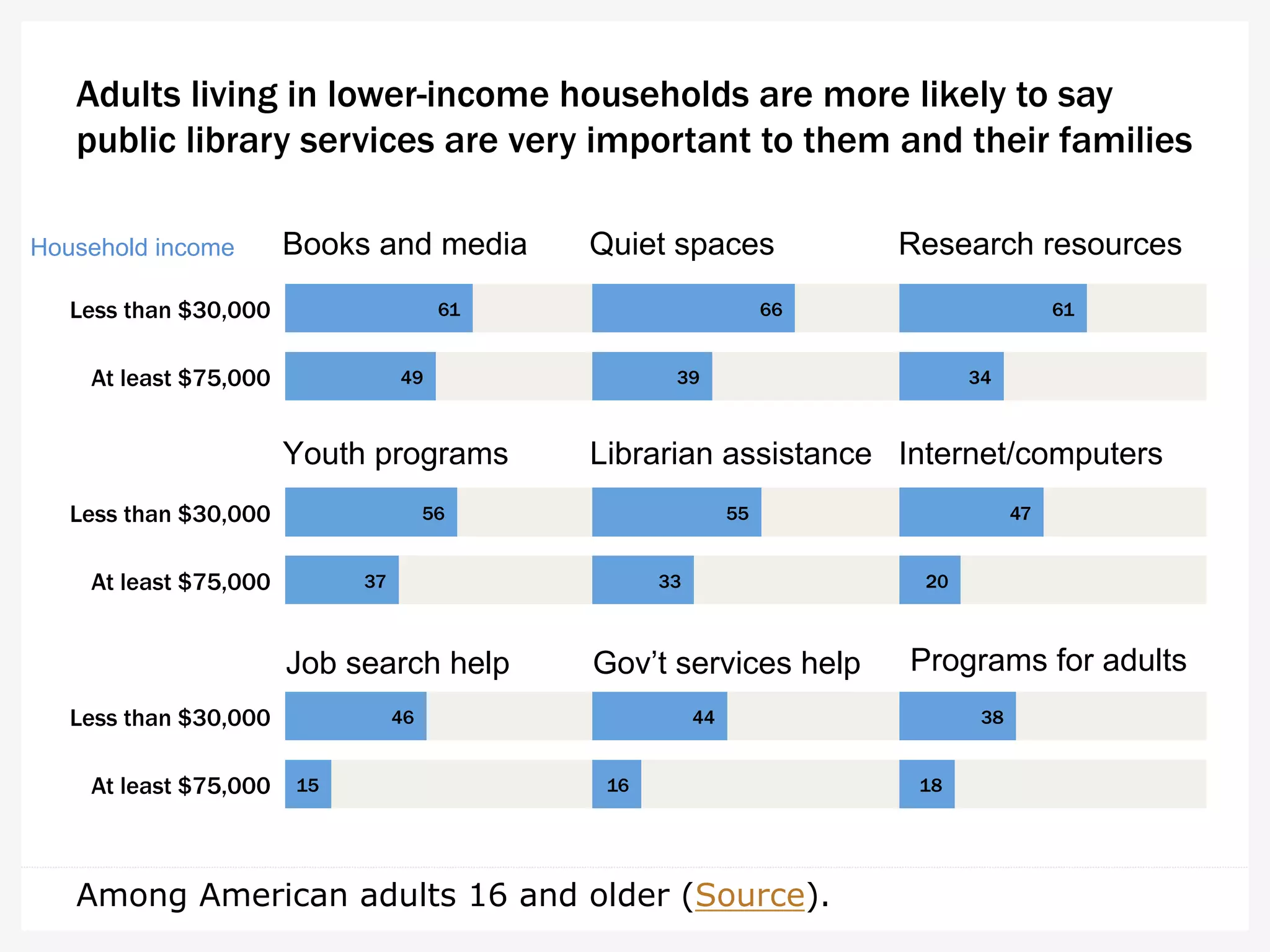 Adults living in lower-income households are more likely to say
public library services are very important to them and their families
Among American adults 16 and older (Source).
61
49
56
37
46
15
66
39
55
33
44
16
61
34
47
20
38
18
Less than $30,000
At least $75,000
Less than $30,000
At least $75,000
Less than $30,000
At least $75,000
Books and media Quiet spaces Research resources
Youth programs Librarian assistance Internet/computers
Job search help Gov’t services help Programs for adults
Household income
 