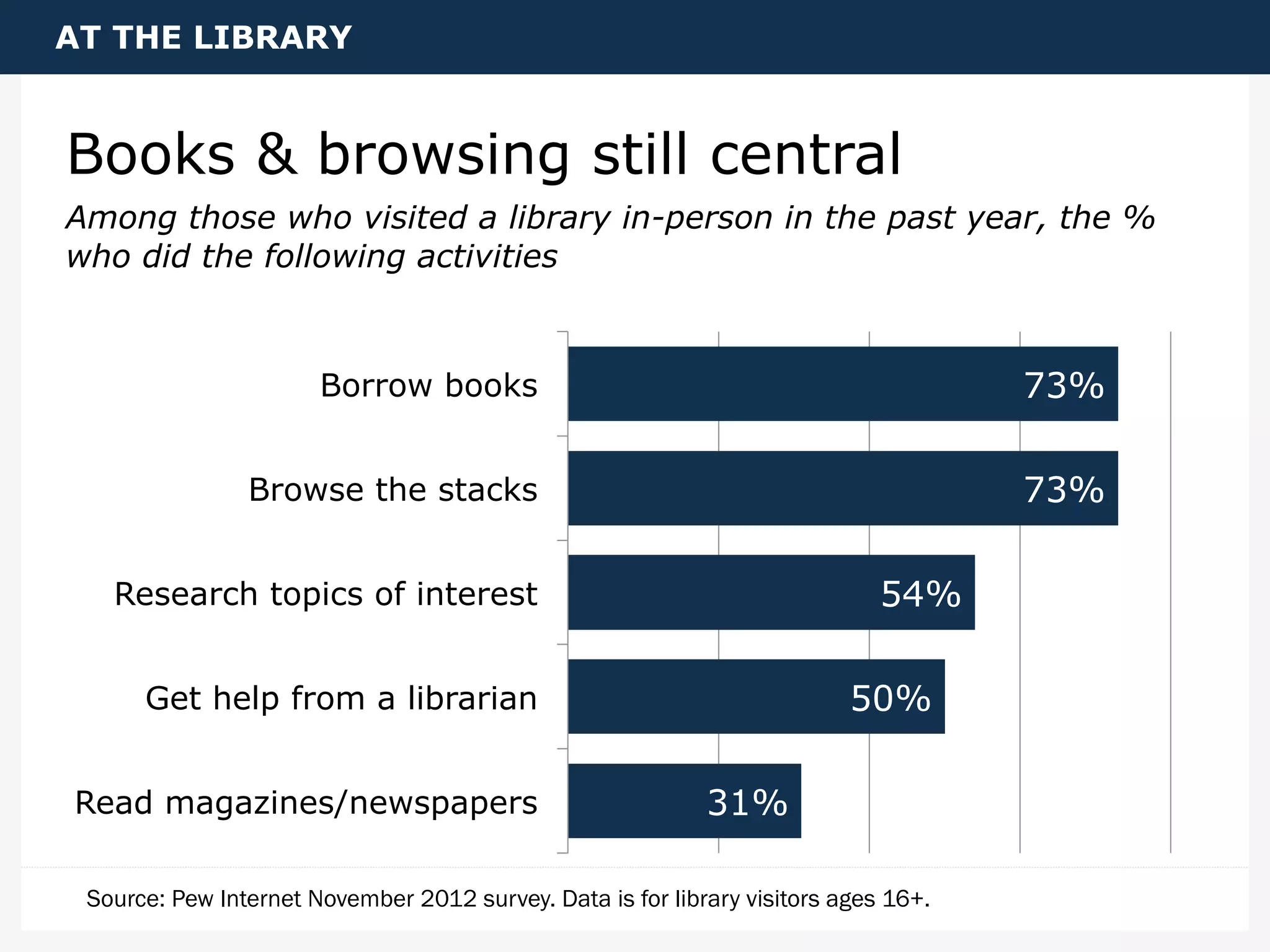 Books & browsing still central
Among those who visited a library in-person in the past year, the %
who did the following activities
31%
50%
54%
73%
73%
Read magazines/newspapers
Get help from a librarian
Research topics of interest
Browse the stacks
Borrow books
AT THE LIBRARY
Source: Pew Internet November 2012 survey. Data is for library visitors ages 16+.
 