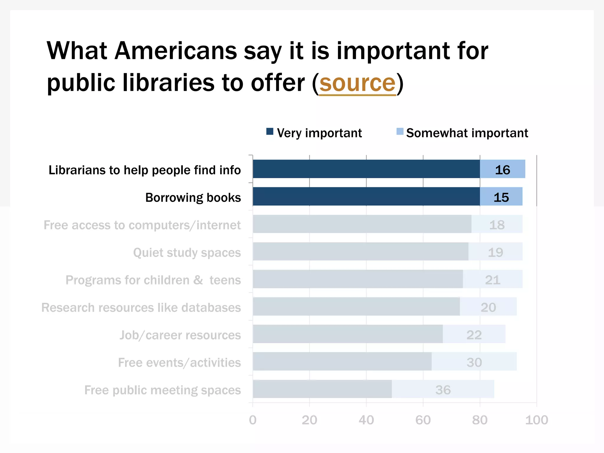 What Americans say it is important for
public libraries to offer (source)
49
63
67
73
74
76
77
80
80
36
30
22
20
21
19
18
15
16
0 20 40 60 80 100
Free public meeting spaces
Free events/activities
Job/career resources
Research resources like databases
Programs for children & teens
Quiet study spaces
Free access to computers/internet
Borrowing books
Librarians to help people find info
Very important Somewhat important
 