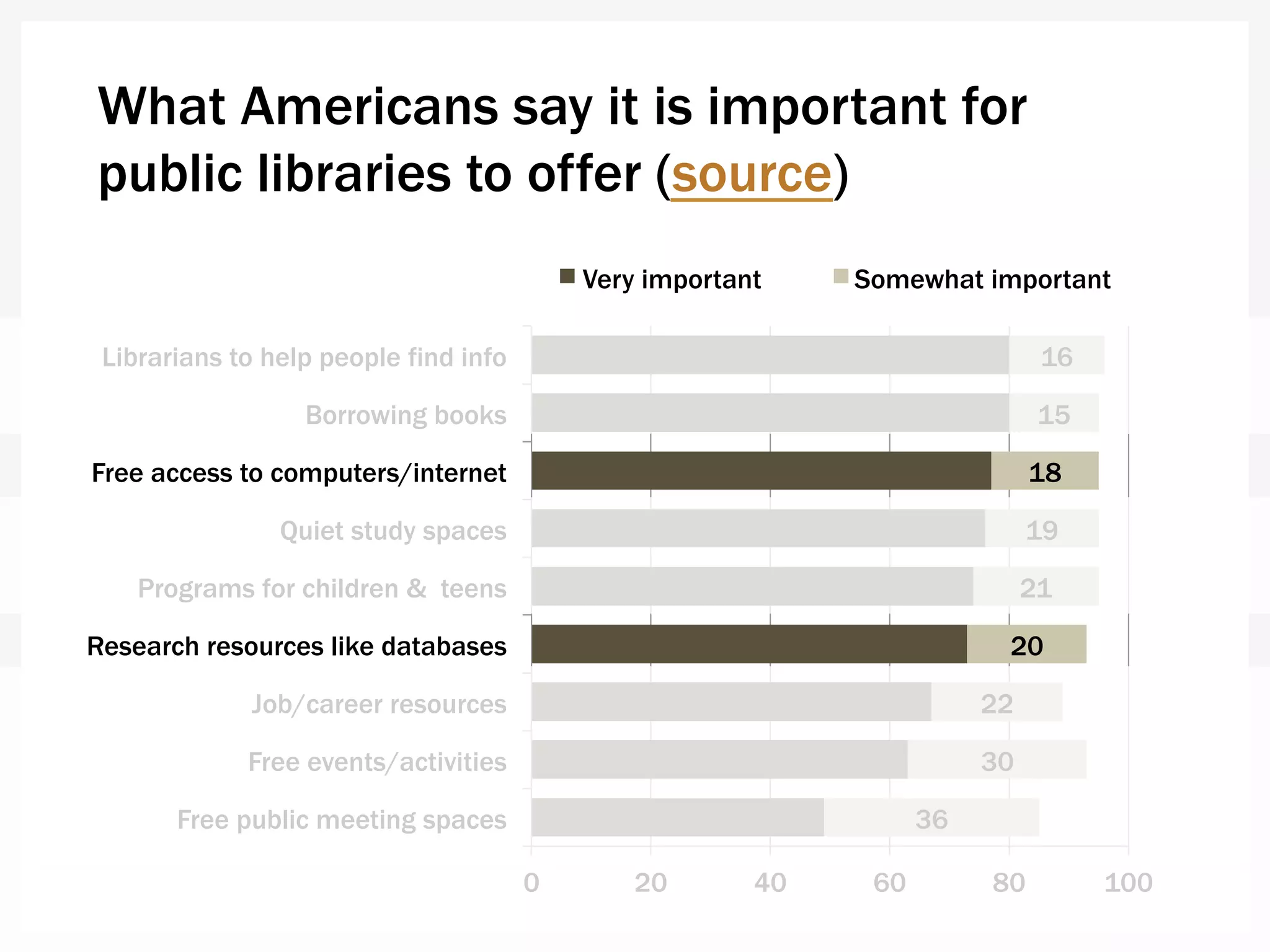 What Americans say it is important for
public libraries to offer (source)
49
63
67
73
74
76
77
80
80
36
30
22
20
21
19
18
15
16
0 20 40 60 80 100
Free public meeting spaces
Free events/activities
Job/career resources
Research resources like databases
Programs for children & teens
Quiet study spaces
Free access to computers/internet
Borrowing books
Librarians to help people find info
Very important Somewhat important
 