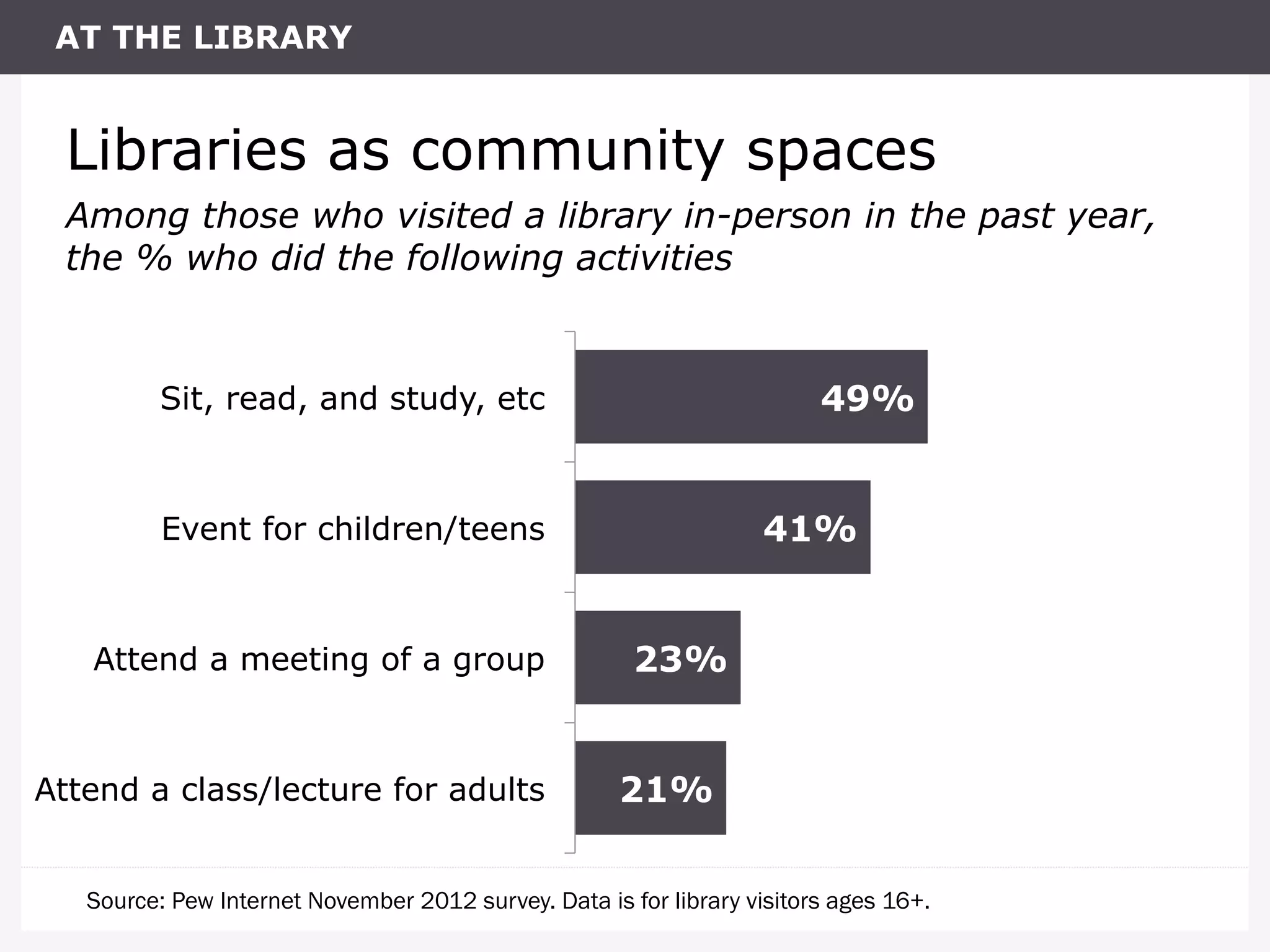 21%
23%
41%
49%
Attend a class/lecture for adults
Attend a meeting of a group
Event for children/teens
Sit, read, and study, etc
AT THE LIBRARY
Libraries as community spaces
Among those who visited a library in-person in the past year,
the % who did the following activities
Source: Pew Internet November 2012 survey. Data is for library visitors ages 16+.
 